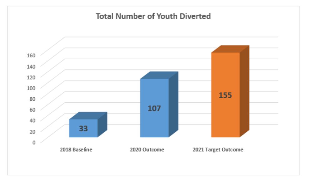 KEYS to a Future Without Youth HomelessnessThird Year for